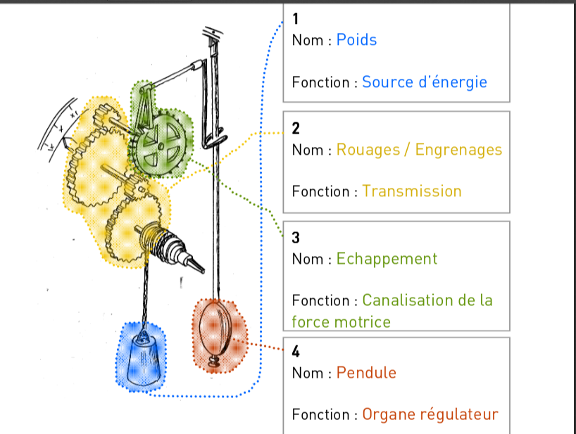 Comment Accrocher Le Balancier D Une Pendule 2) Observations des phénomènes physiques